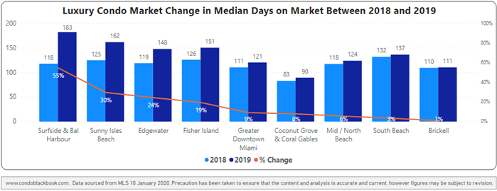 Neighborhood Year-over-year Days on Market Comparison - Fig. 4.2.1