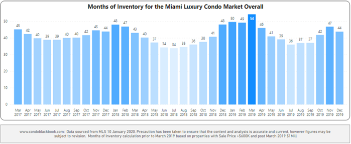 Months of inventory from Mar. 2017 to Dec. 2019 - Fig. 5.1