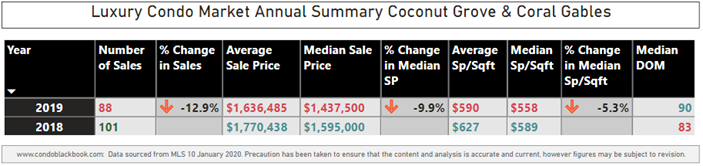 Coral Gables and Coconut Grove Luxury Condo Market Yearly Summary - Fig. 1.1
