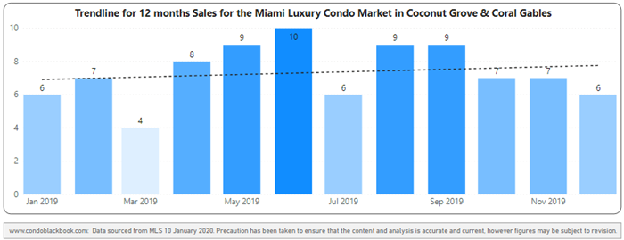 Coral Gables & Coconut Grove 12-Month Sales with Trendline - Fig. 2.2