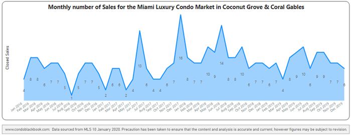 Coral Gables & Coconut Grove Monthly Sales from Jan. 2016 to Dec. 2019 - Fig. 2.3