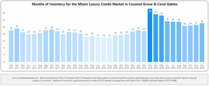 Coral Gables & Coconut Grove Months of Condo Inventory from Mar. 2017 to Dec. 2019 - Fig. 5.1