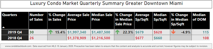 4Q19 Greater Downtown Miami Luxury Condo Market Summary - Fig. 1.2