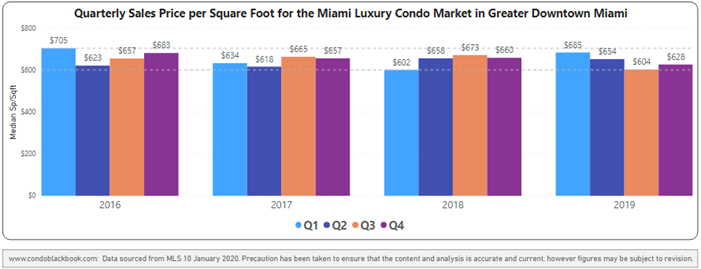 Greater Downtown Quarterly Price per sq. ft. 2016-2019 - Fig. 3