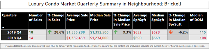 4Q19 Brickell Luxury Condo Market Summary - Fig. 11.2