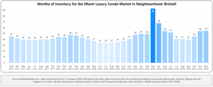 Brickell Months of Inventory from Mar. 2017 to Dec. 2019 - Fig. 15