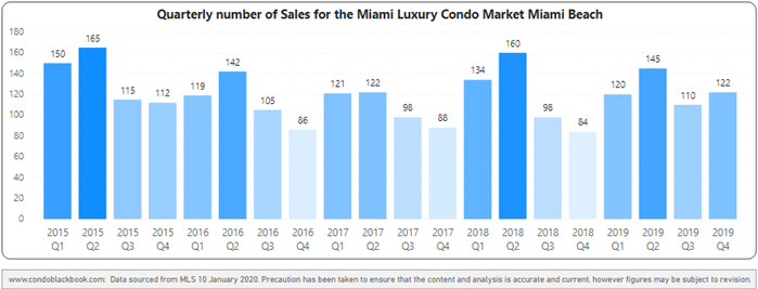 Miami Beach Quarterly Sales Heatmap 1Q2015 - 4Q2019 - Fig. 2.1