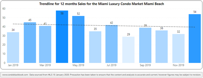 Miami Beach 12-Month Sales with Trendline 2019 - Fig. 2.2