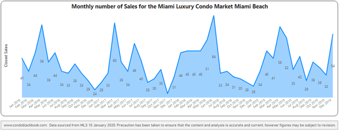 Miami Beach Monthly Sales from Jan. 2016 to Dec. 2019 - Fig. 2.3