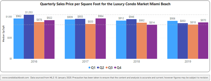 Miami Beach Quarterly Sales Price Per Sq. Ft. 2016-2019 - Fig. 3