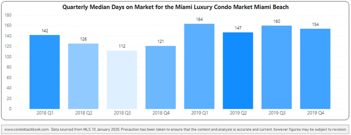 Miami Beach Quarterly Days on Market 2018-2019 Heatmap – Fig. 4