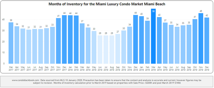 Miami Beach Months of Inventory from Mar. 2017 to Dec. 2019 - Fig. 5