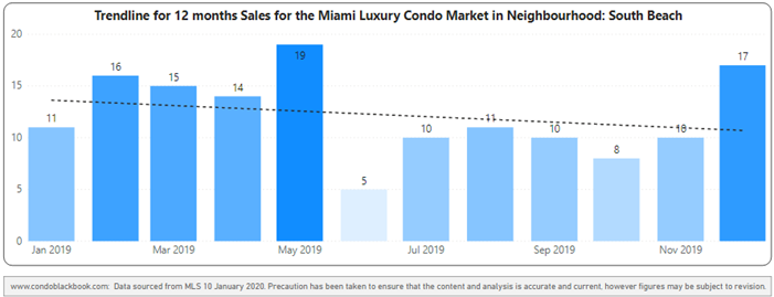 South Beach 12-Month Sales with Trendline 2019 - Fig. 7.2