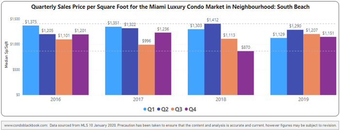 South Beach Quarterly Price Per Sq. Ft. 2016-2019 - Fig. 8