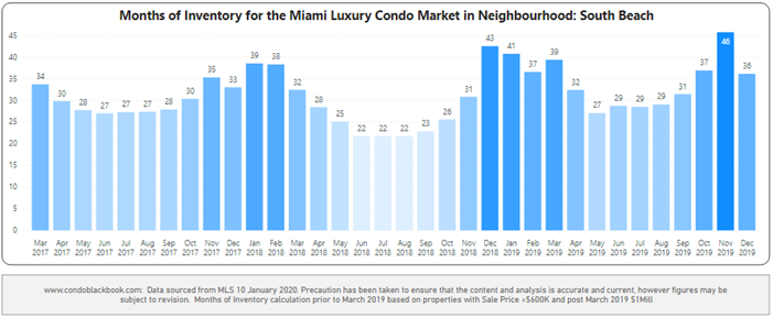 South Beach Condos Months of Inventory from Mar. 2017 to Sep. 2019 - Fig. 10