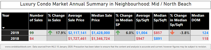Mid-Beach and North-Beach Luxury Condo Market Summary - Fig. 11.1