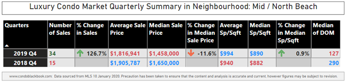 Mid-Beach and North-Beach Luxury Condo Market Summary - Fig. 11.2