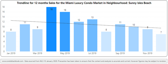 Sunny Isles Beach 12-Month Sales with Trendline - Fig. 22.2