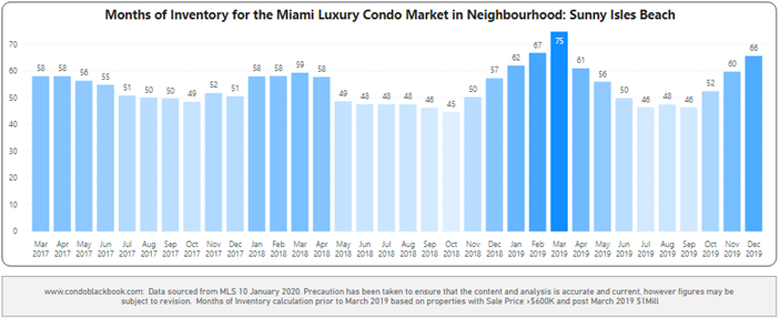 Sunny Isles Beach Months of Inventory from Mar. 2017 to Dec. 2019 - Fig. 25