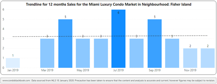Fisher Island 12-Month Sales with Trendline 2019 - Fig. 27.2