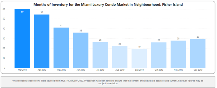 Fisher Island Months of Inventory from Mar. 2019 to Dec. 2019 - Fig. 30