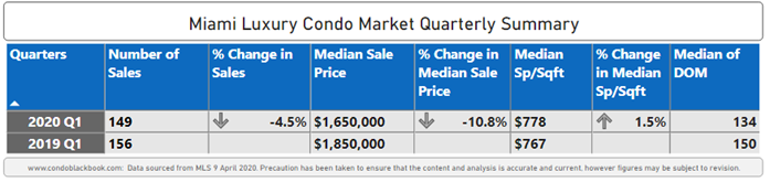 Overall Miami Luxury Condo Quarterly Market Summary - Fig. 1.1