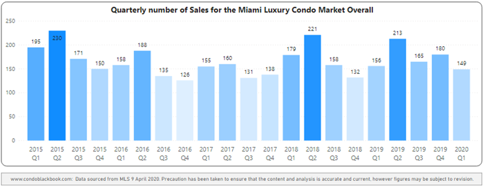 Miami Overall Quarterly Sales 2015 - 2020 Heatmap - Fig. 1.2