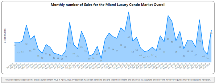 Miami Luxury Condo Monthly Sales from Jan. 2016 to Mar. 2020 - Fig. 1.3