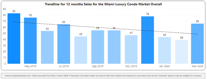 Miami Overall 12-Month Sales with Trendline - Fig. 1.4