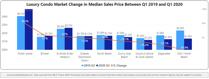 Neighborhood 1Q20-over-1Q19 Median Sales Price Comparison - Fig. 2.2.2