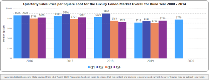 Overall Price per Sq. Ft. for Buildings Dated 2000-2014 - Fig. 2.6