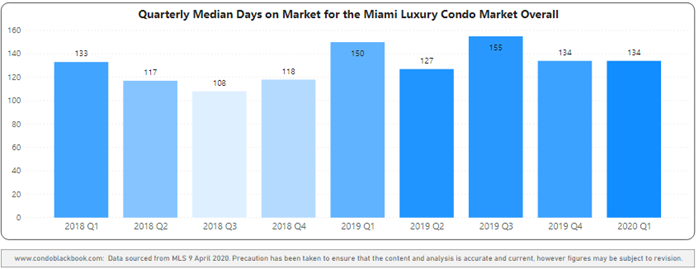 Miami Overall Quarterly Days on Market 2018 - 2020 Heatmap - Fig. 3.1