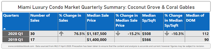 Coral Gables and Coconut Grove Luxury Condo Market Summary 1Q20 - Fig. 1