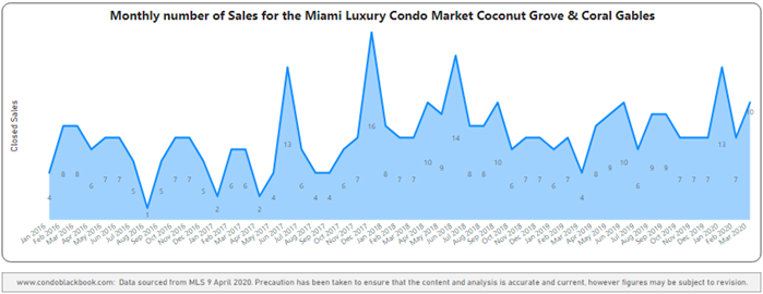 Coral Gables & Coconut Grove Monthly Sales from Jan. 2016 to Mar. 2020 - Fig. 2.2