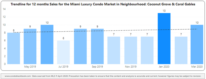 Coral Gables & Coconut Grove 12-Month Sales with Trendline - Fig. 2.3