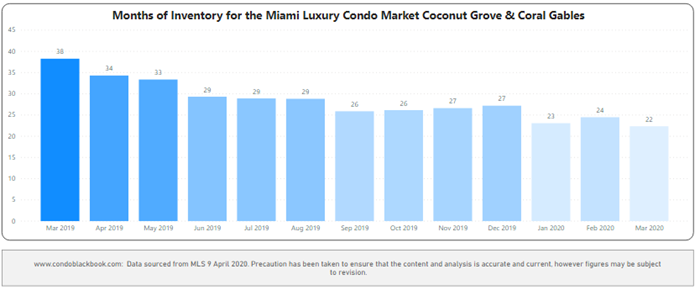 Coral Gables & Coconut Grove Months of Inventory from Mar. 2019 to Mar. 2020 - Fig. 5