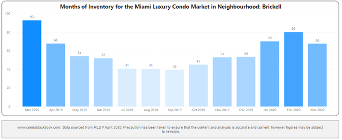 Brickell Months of Inventory from Mar. 2017 to Mar. 2020 - Fig. 15
