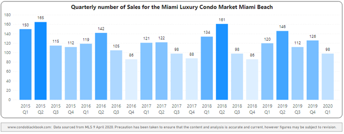 Miami Beach Quarterly Sales Heatmap 2015-2020 - Fig. 2.1