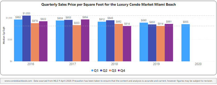 Miami Beach Quarterly Sales Price per Sq. Ft. 2016-2020 - Fig. 3