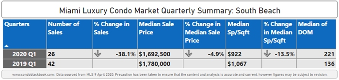South Beach Luxury Condo Market Summary 1Q20 - Fig. 6