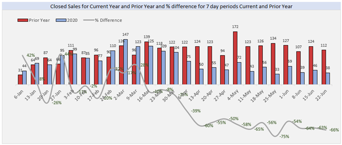 Closed Sales for Current Year and Prior Year and % Difference for 7 day Periods. Current and Prior Year