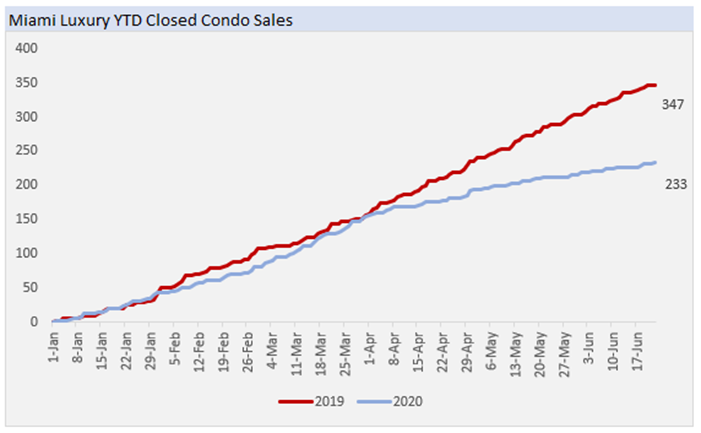 Miami Luxury YTD Closed Condo Sale