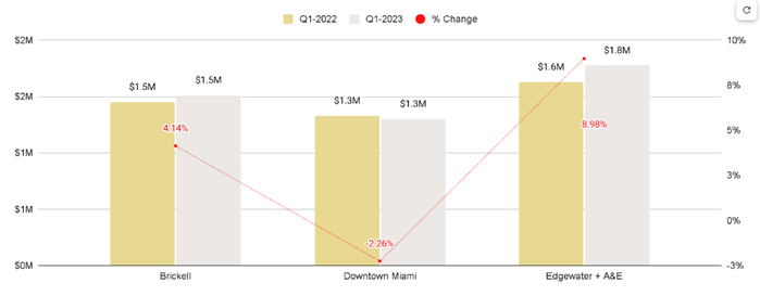 Overall Greater Downtown Miami Luxury Condo Markets at a Glance - Q1 2023 YoY (Median Sales Price)