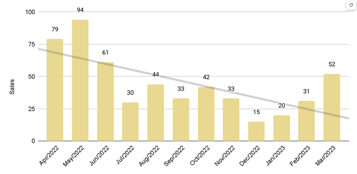 Greater Downtown Miami Luxury Condo 12-Month Sales with Trendline - Fig. 2.3