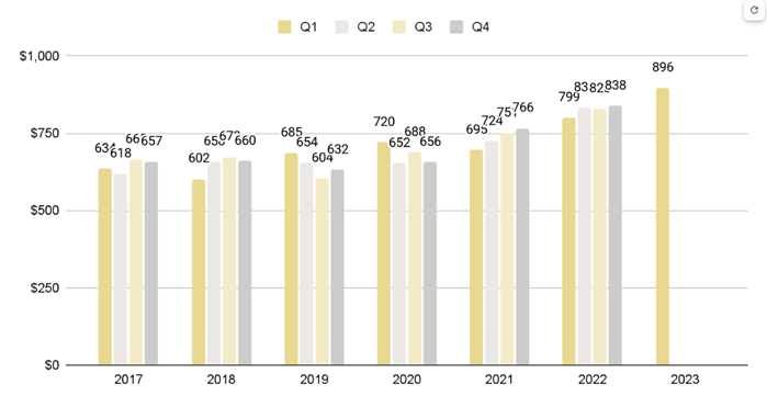 Greater Downtown Miami Luxury Condo Quarterly Price per Sq. Ft. 2017-2023 - Fig. 3