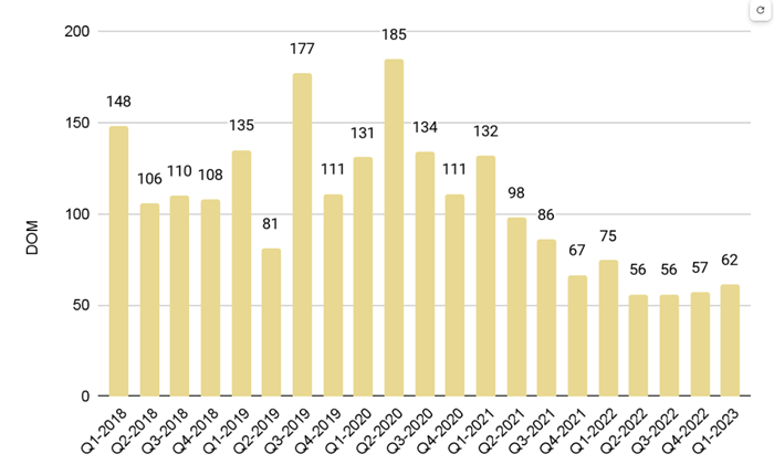 Greater Downtown Miami Luxury Condo Quarterly Days on Market 2018 - 2023 – Fig. 4