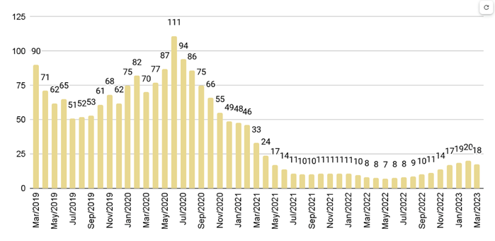 Greater Downtown Miami Luxury Condo Months of Inventory from Mar. 2019 to Mar. 2023 - Fig. 5