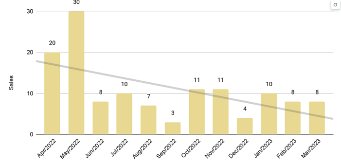 Edgewater Luxury Condo 12-Month Sales with Trendline - Fig. 7.2