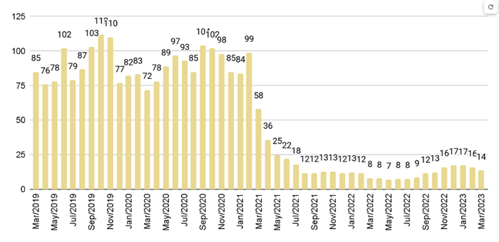 Edgewater Luxury Condo Months of Inventory from Mar. 2019 to Mar. 2023 - Fig. 10