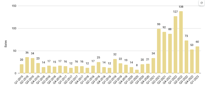 Brickell Luxury Condo Quarterly Sales 2015 - 2023 - Fig. 12.1